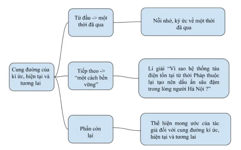 Sơ đồ bài Cung đường của kí ức, hiện tại và tương lai - Sách Chân trời sáng tạo lớp 11