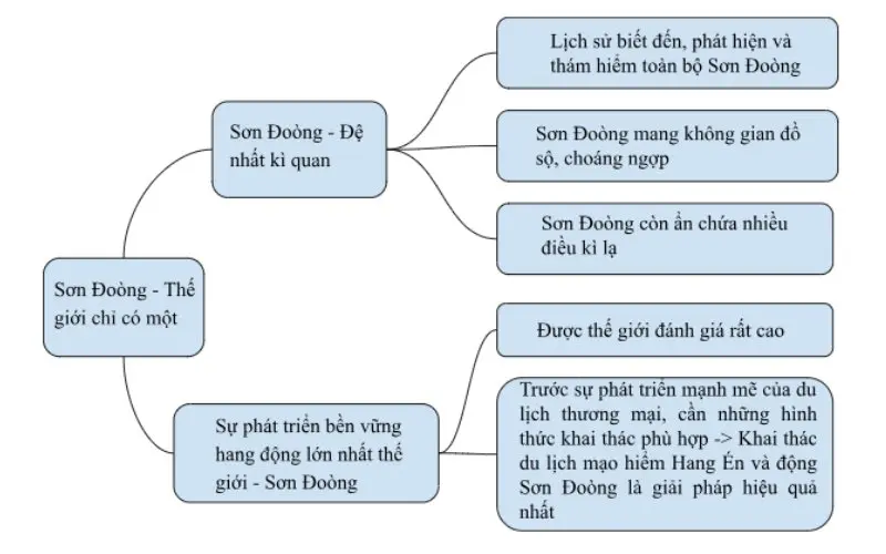 Sơ đồ bài Sơn Đoòng - thế giới chỉ có một