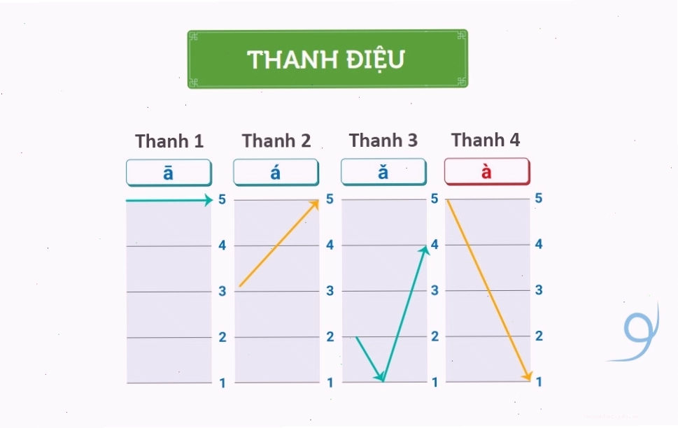 4 thanh điệu chính trong tiếng Trung và cách nhận diện