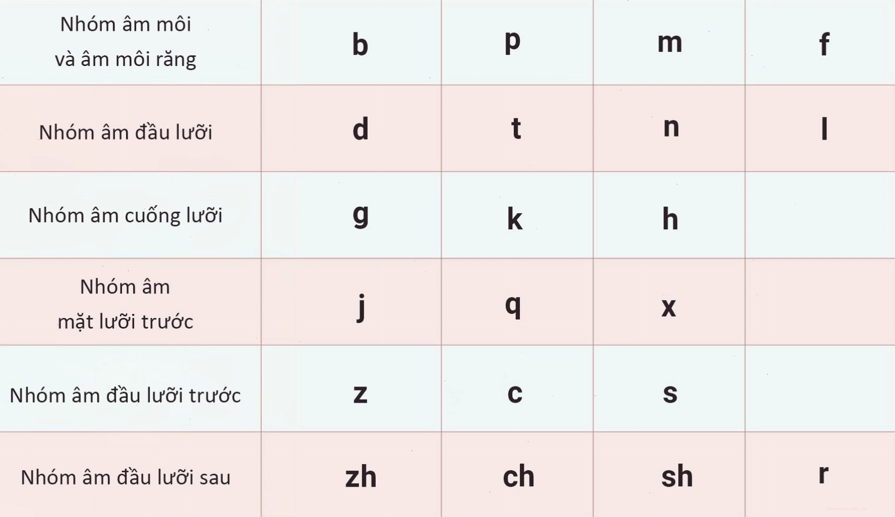 6 nhóm thanh mẫu chính trong tiếng Trung được phân loại theo vị trí cấu âm
