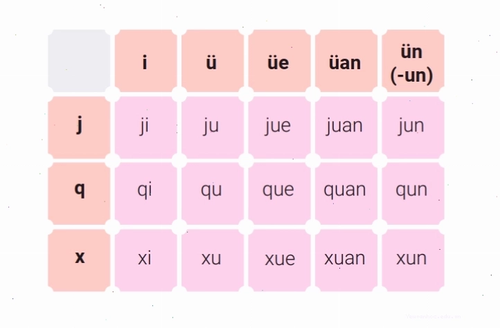 Bảng ghép âm 7