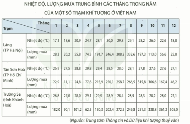 Bảng số liệu nhiệt độ và lượng mưa của một trạm khí tượng
