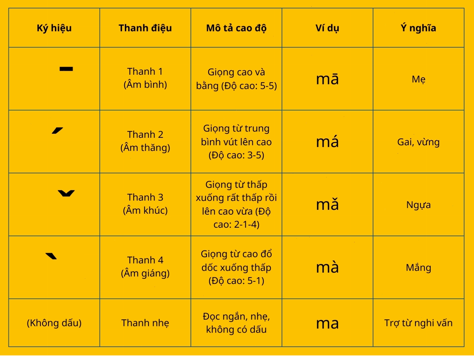 Biểu đồ minh họa 4 thanh điệu cơ bản và thanh nhẹ trong tiếng Trung