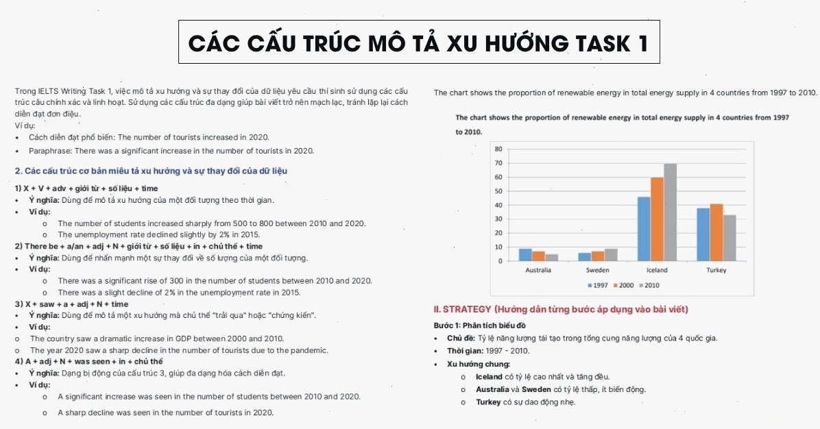 Các cấu trúc Writing Task 1 mô tả xu hướng và sự thay đổi của dữ liệu