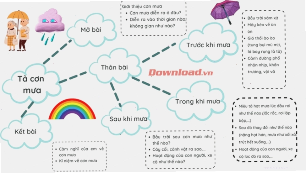 Cảnh vật sau cơn mưa