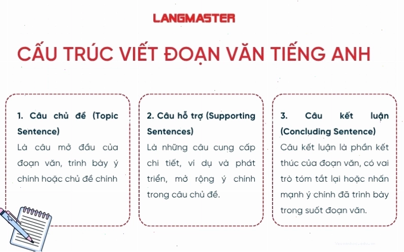 Cấu trúc viết đoạn văn tiếng Anh chuẩn xác