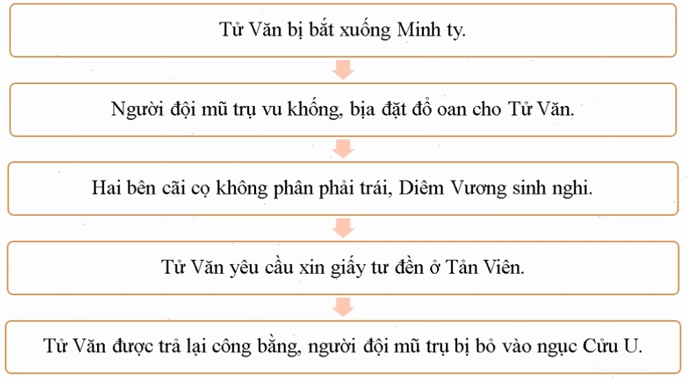 Dàn ý chi tiết cho bài soạn Tản viên từ phán sự lục