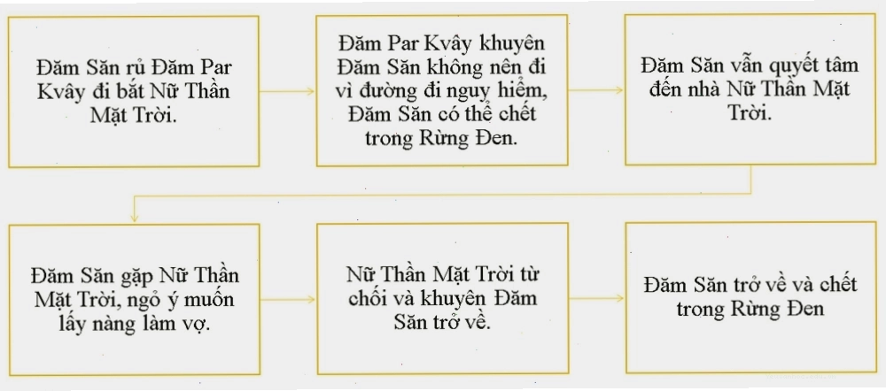 Hình ảnh minh họa Đăm Săn trên hành trình chinh phục Nữ Thần Mặt Trời