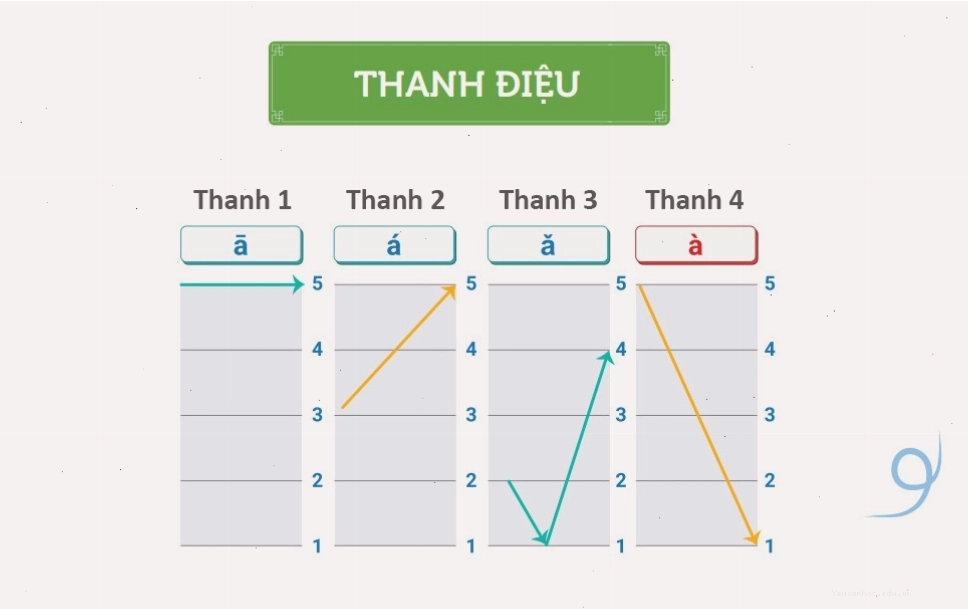Minh họa 4 thanh điệu chính trong Tiếng Trung