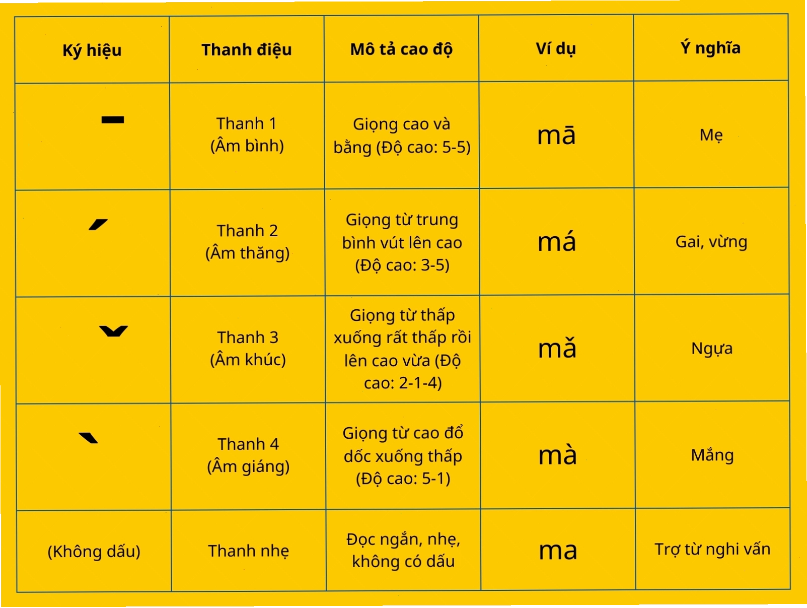 Minh họa các thanh điệu và cấu trúc âm tiết tiếng Trung