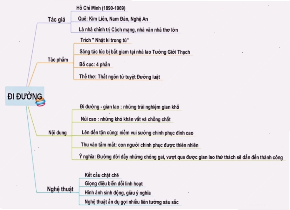 Minh họa hành trình con người trong bài Đi đường