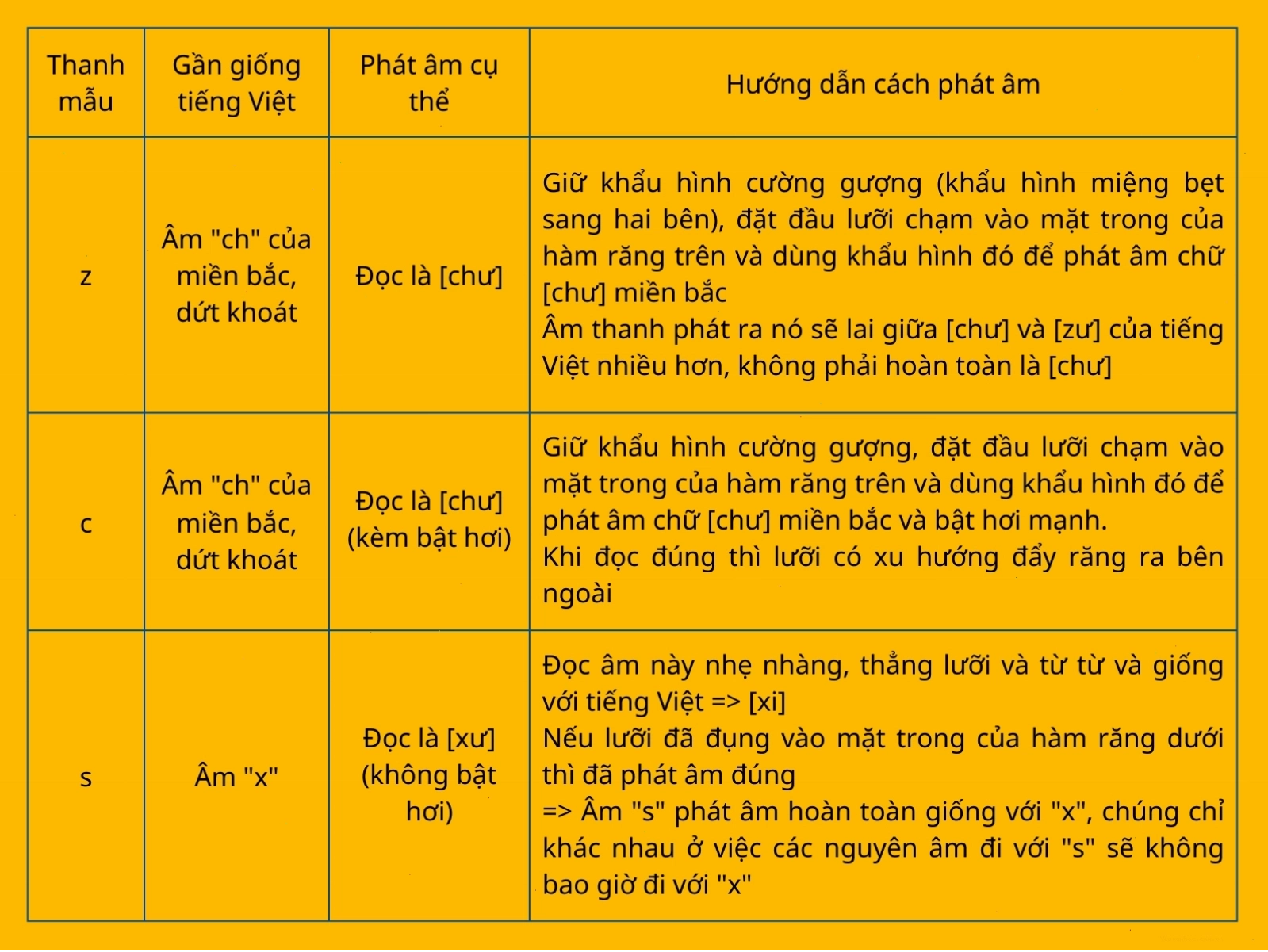 Minh họa vị trí lưỡi khi phát âm các thanh mẫu đầu lưỡi trước