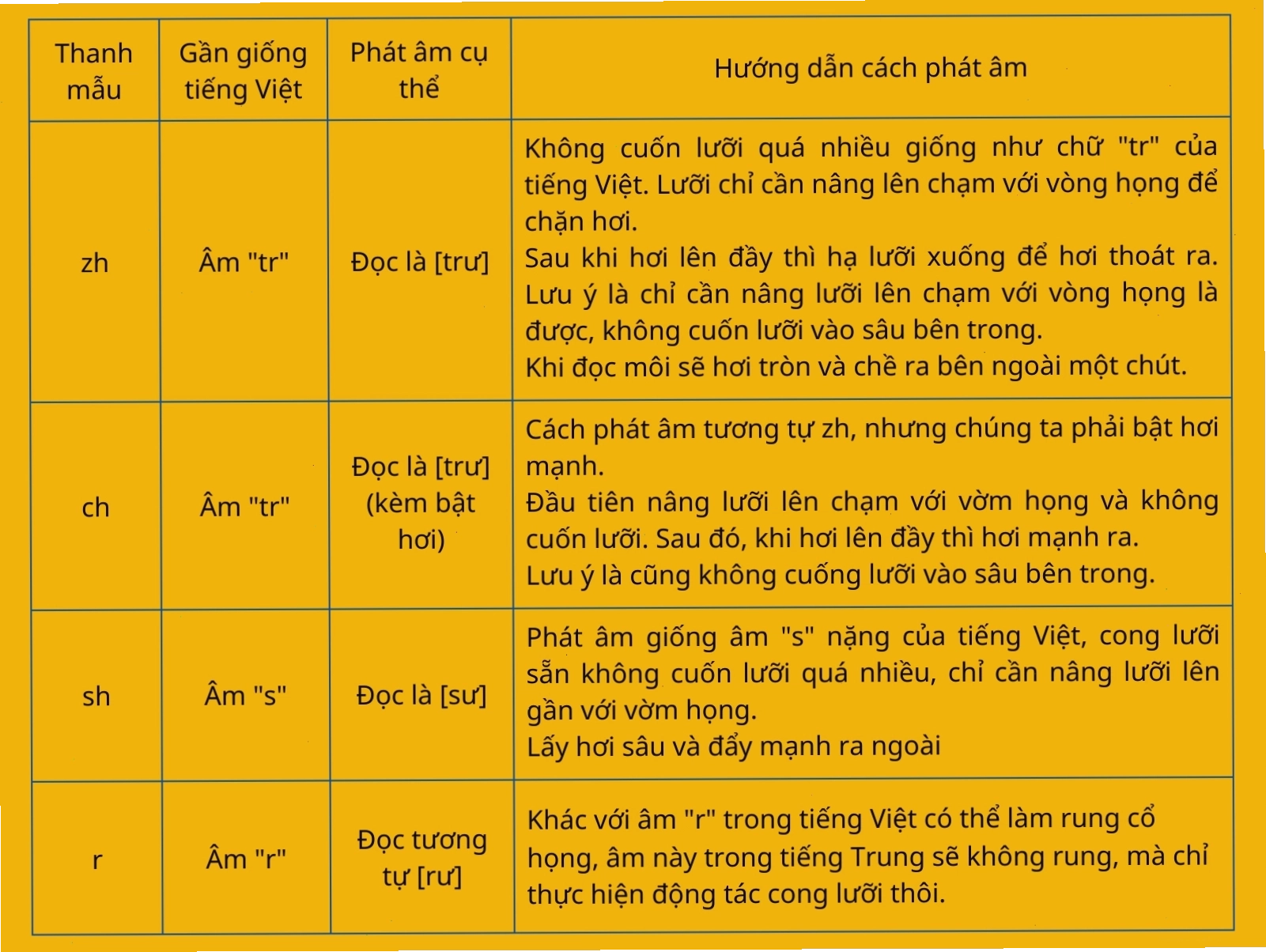 Nhóm thanh mẫu âm đầu lưỡi sau trong tiếng Trung