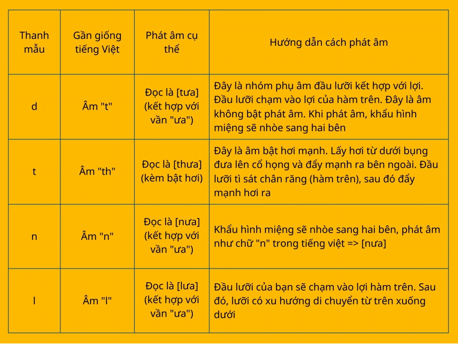 Nhóm thanh mẫu âm đầu lưỡi trong tiếng Trung