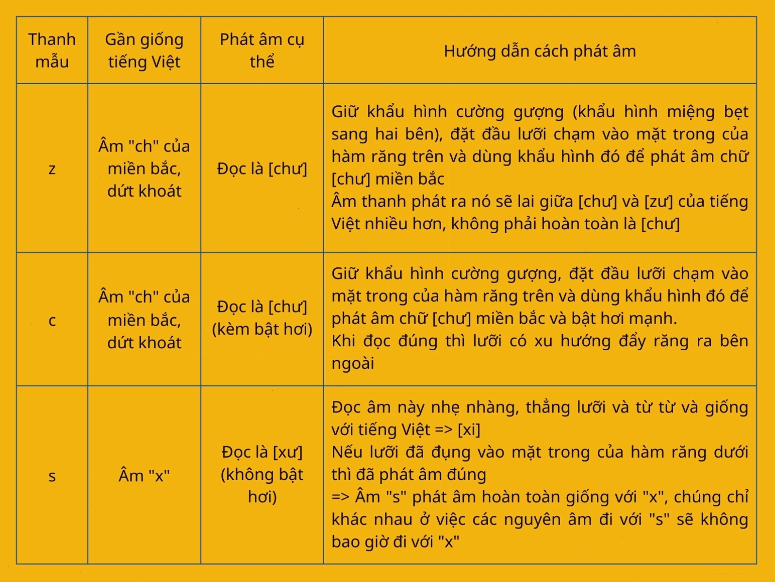 Nhóm thanh mẫu âm đầu lưỡi trước trong tiếng Trung