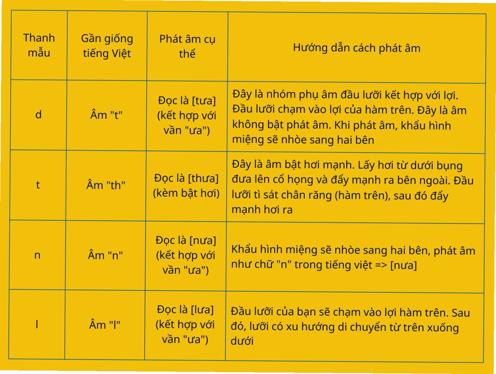 Nhóm thanh mẫu âm đầu lưỡi và âm hai môi trong tiếng Trung