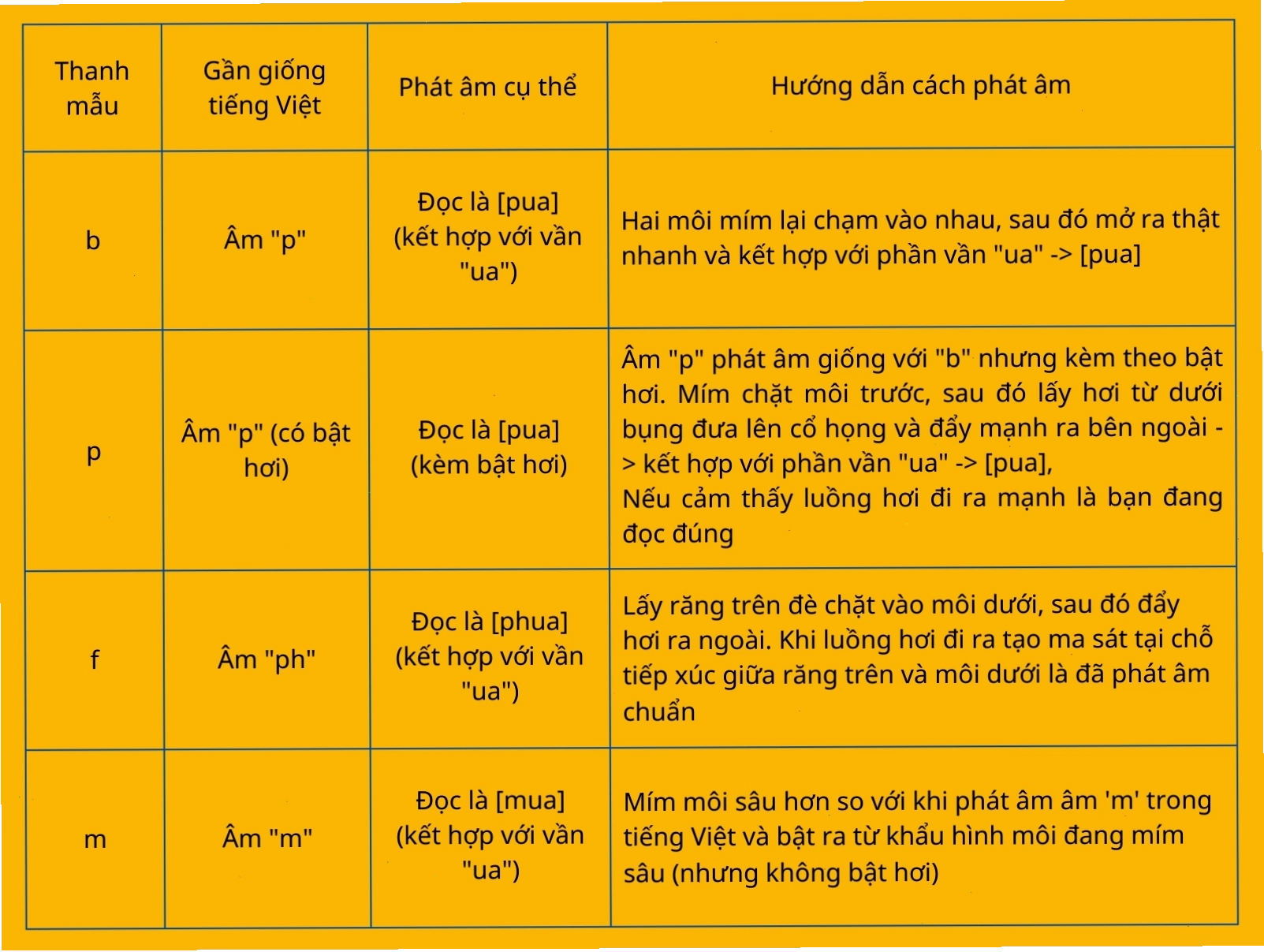 Nhóm thanh mẫu âm hai môi và răng môi trong tiếng Trung