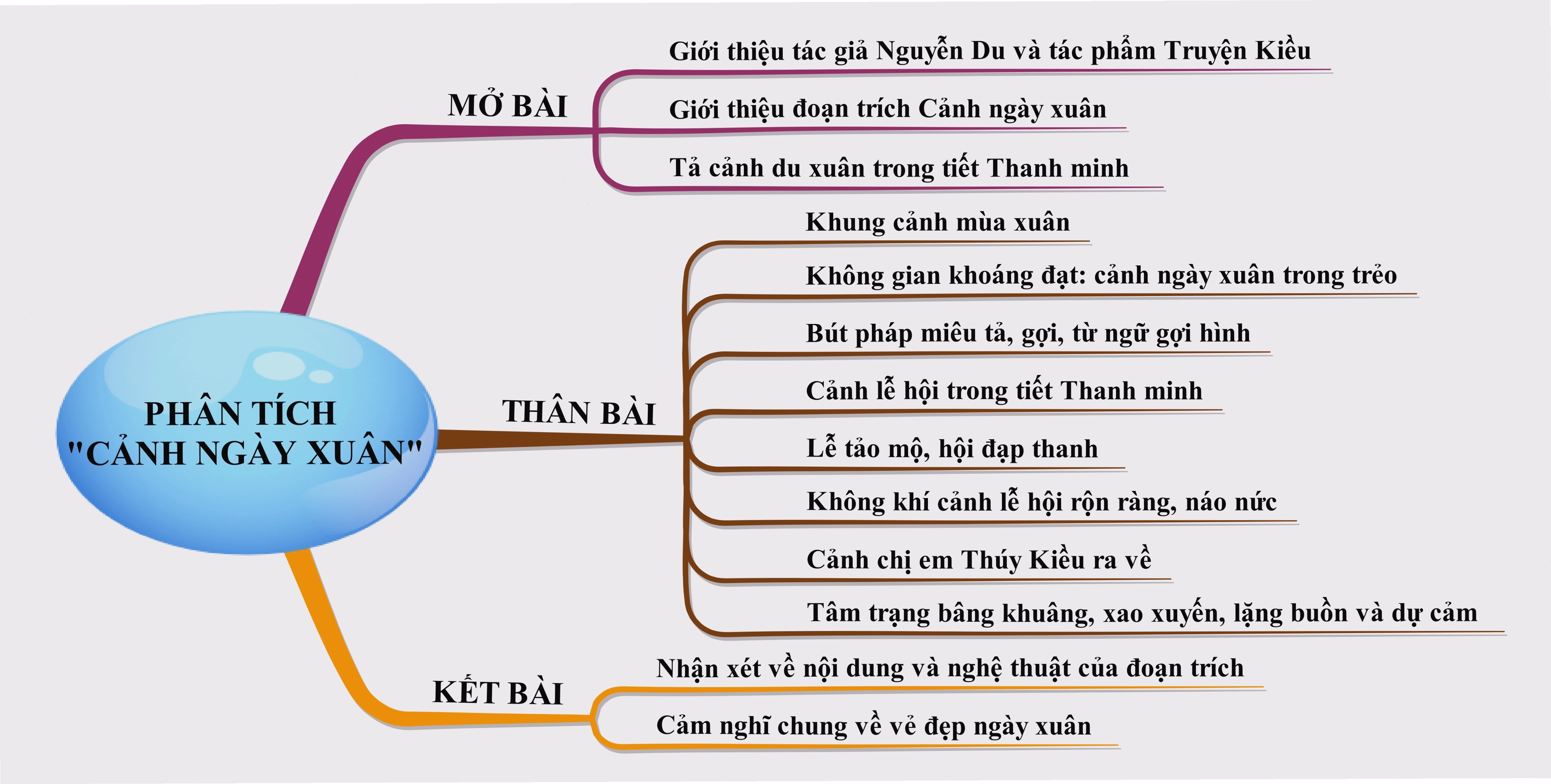 Phân tích chi tiết đoạn trích Cảnh ngày xuân trong Truyện Kiều