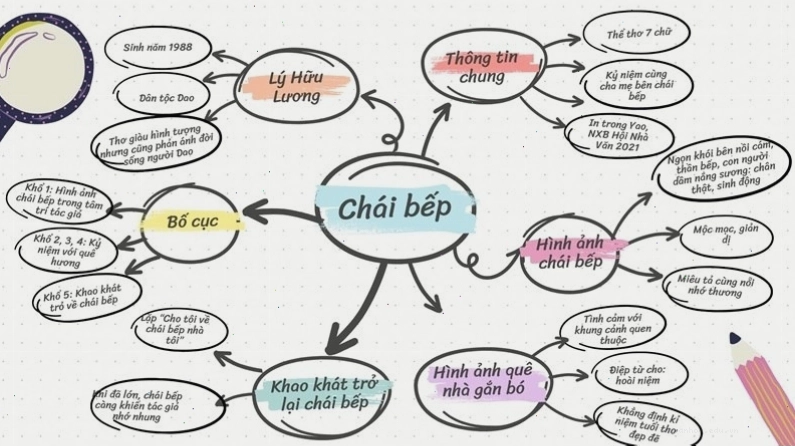 Sơ đồ tư duy bài Chái bếp Ngữ văn 8