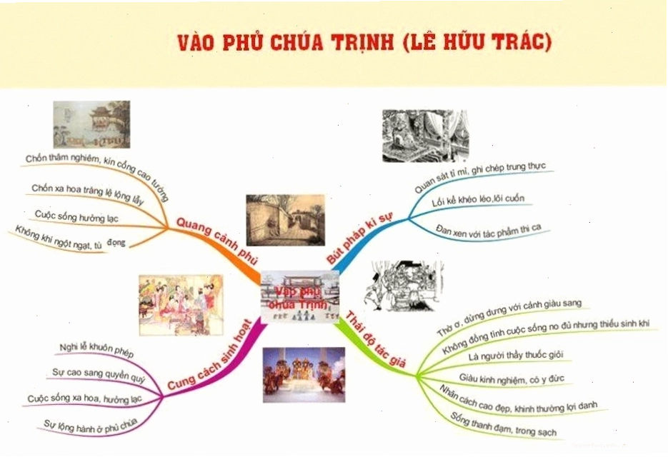 Sơ đồ tư duy bài Vào phủ chúa Trịnh