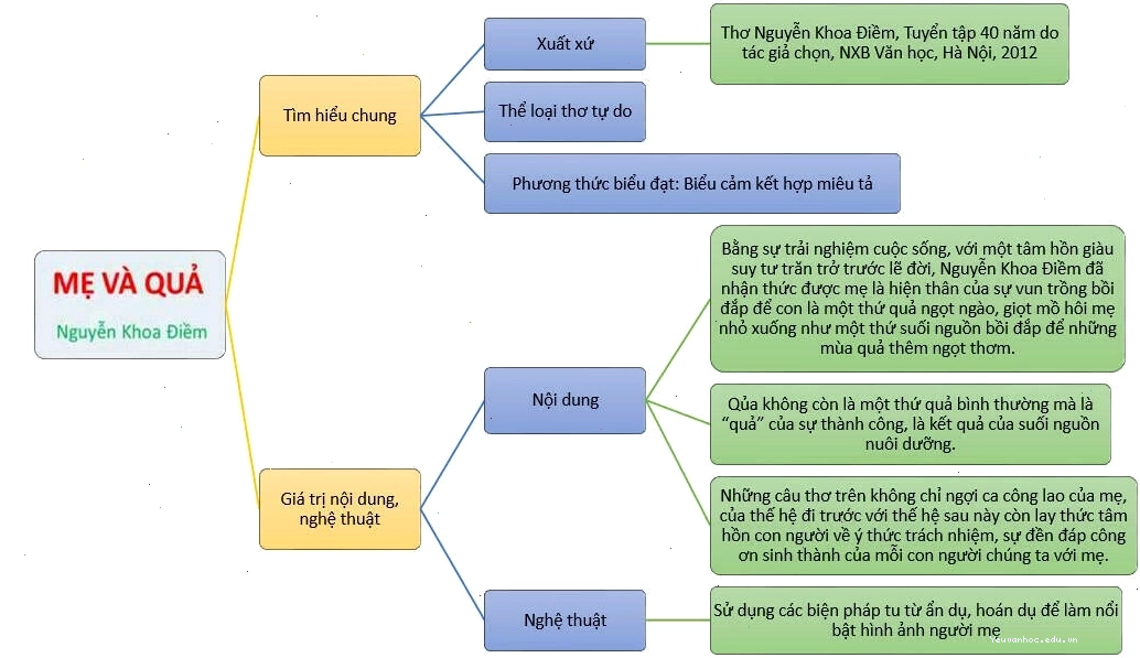 Sơ đồ tư duy phân tích bài thơ Mẹ và quả