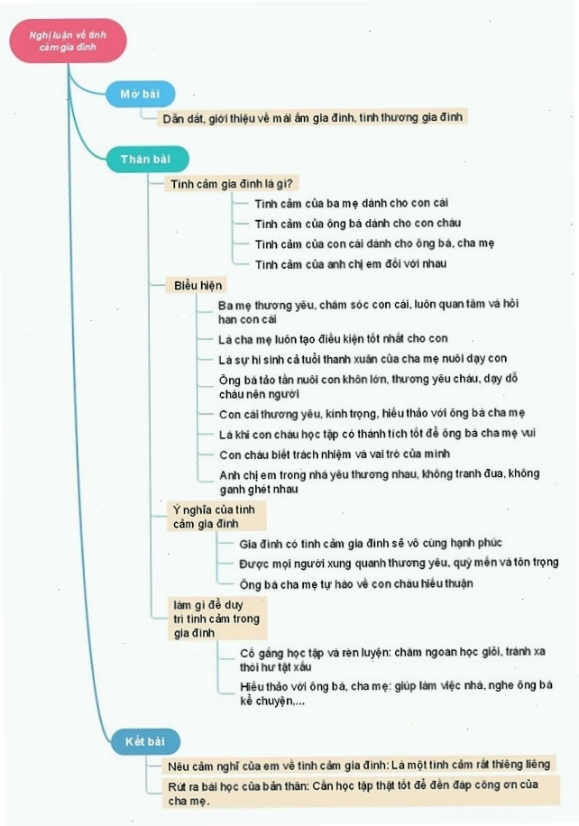 Sơ đồ tư duy về tình cảm gia đình với các nhánh liên quan