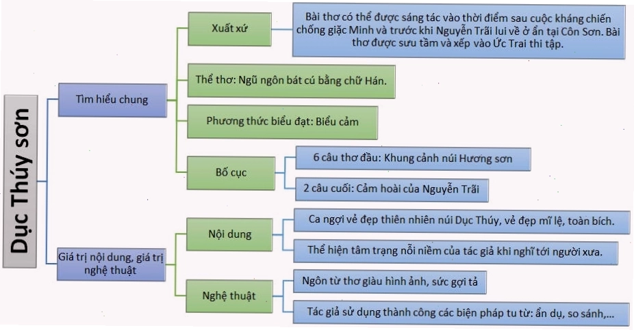 Soạn bài Dục Thúy Sơn SGK Ngữ văn 10 trang 47 Chân trời sáng tạo
