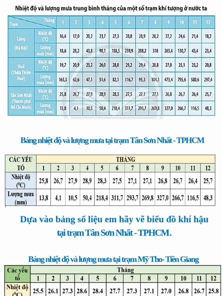 Thực hành vẽ và phân tích biểu đồ khí hậu: Hướng dẫn chi tiết