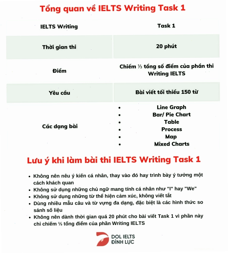 Tìm hiểu tổng quan về IELTS Writing Task 1