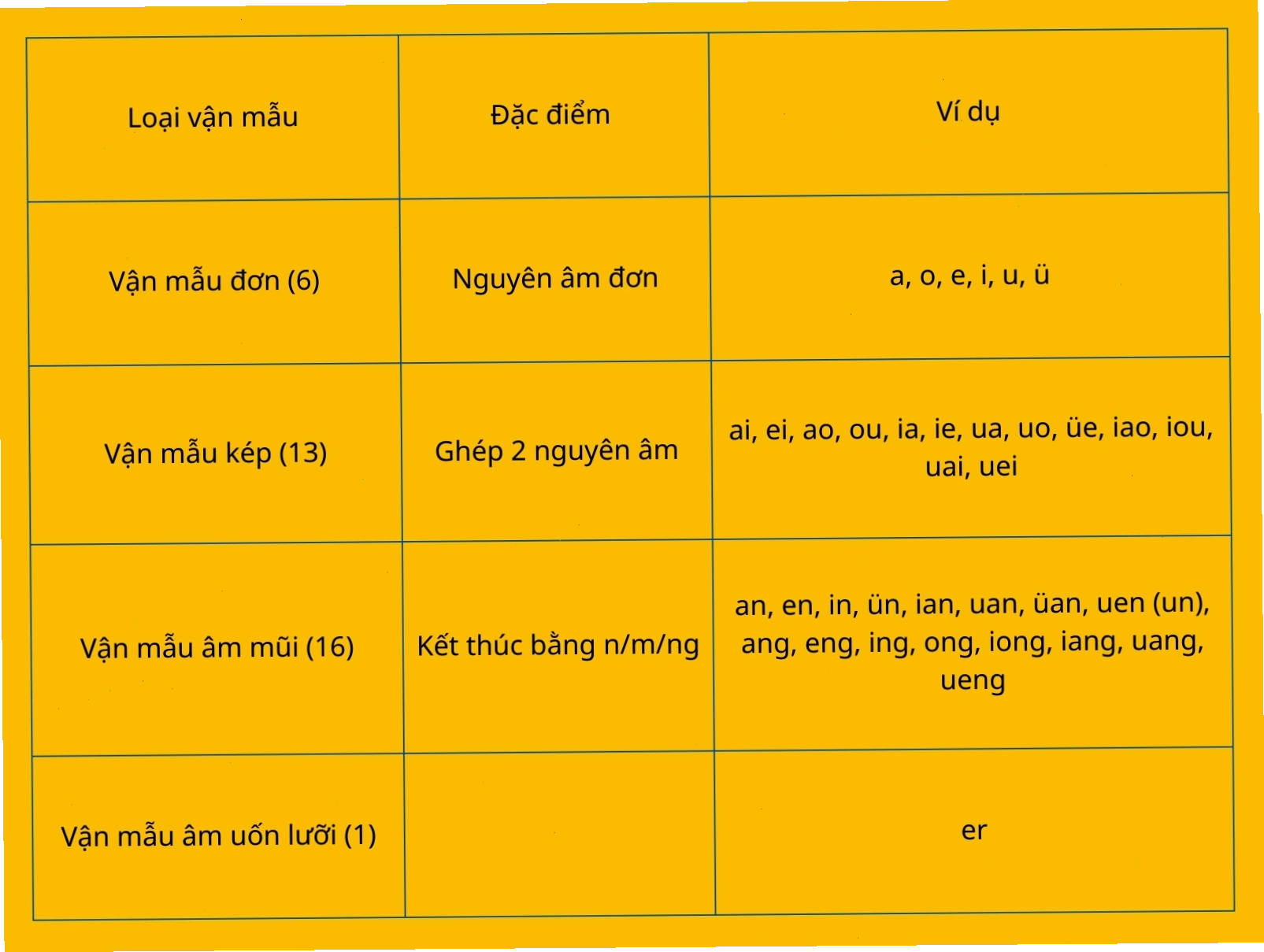 Tổng hợp 36 vận mẫu tiếng Trung theo 4 nhóm khẩu hình miệng