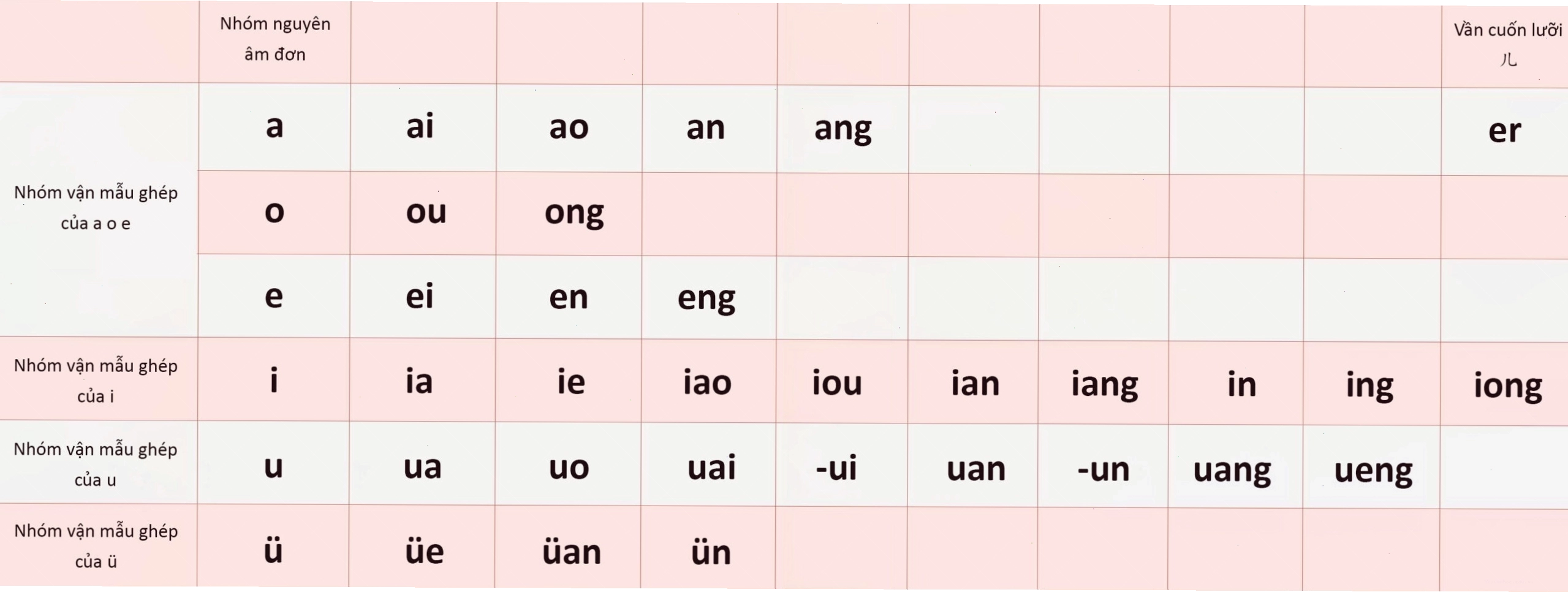Tổng hợp 6 nhóm vận mẫu chính trong tiếng Trung và cách ghép âm