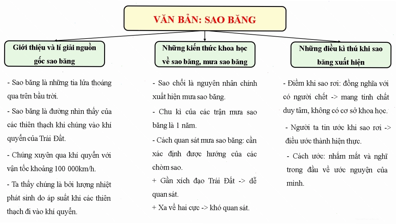 Trang bài soạn văn 8 về sao băng sách Cánh Diều