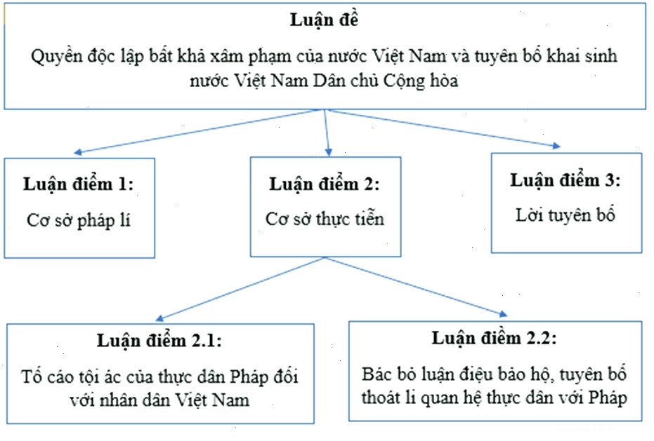 Trang đầu tiên của bản Tuyên ngôn Độc lập