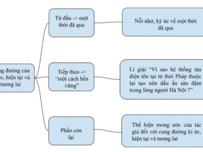 Soạn bài Cung đường của kí ức, hiện tại và tương lai - Sách Chân trời sáng tạo lớp 11