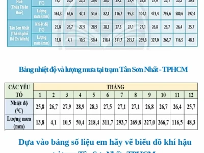 Thực hành vẽ và phân tích biểu đồ khí hậu: Hướng dẫn chi tiết