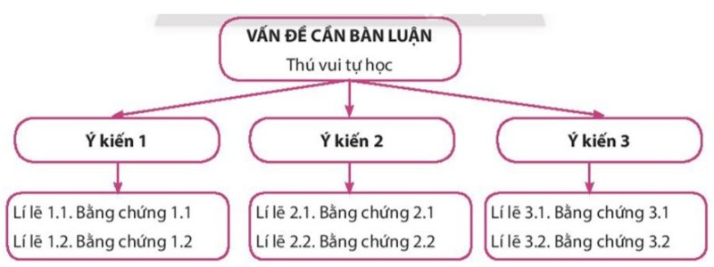 sơ đồ bài Tự học - một thú vui bổ ích