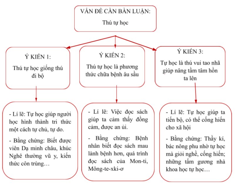 Sơ đồ 2 bài Tự học - một thú vui bổ ích