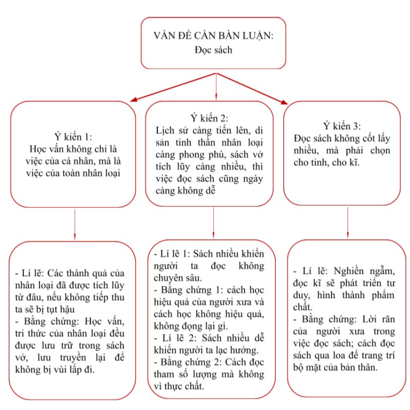 Sơ đồ bài Bàn về đọc sách