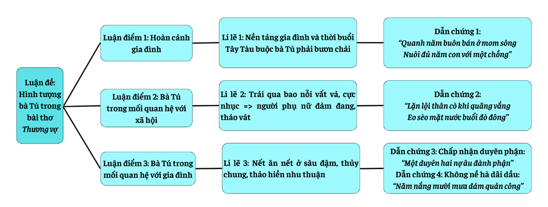 Soạn bài Về hình tượng bà Tú trong bài thơ Thương vợ - Ngữ văn 9 chân trời sáng tạo (Tập 1)
